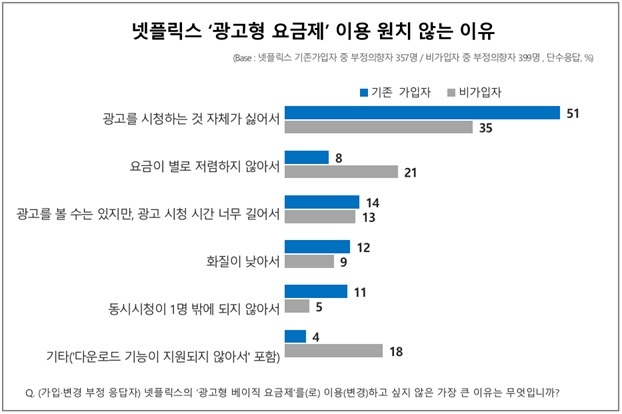 [서울=뉴시스] 소비자설문업체 컨슈머인사이트 에 따르면 넷플릭스 광고형 요금제 이용 가능성을 묻는 설문조사에서 10명 중 1명만이 긍정적으로 답한 것으로 나타났다. (사진=컨슈머인사이트 제공) 2022.11.10 *재판매 및 DB 금지