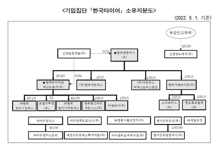 "일감 몰아주고, 배당금 챙기고"…조현범 회장의 '계열사 재테크'