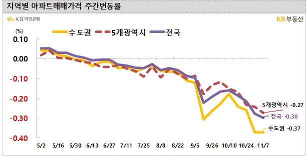 이번 주 아파트 매매가격 하락폭 확대…전국 -0.30%