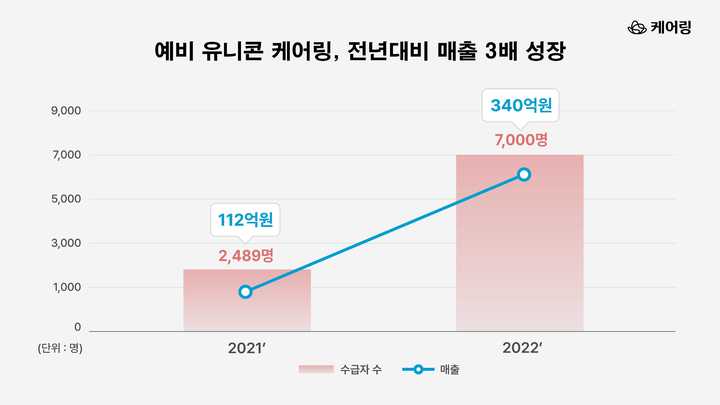 [서울=뉴시스] 케어링, 전년대비 매출 비교 그래프. (사진=케어링 제공) 2022.11.11. photo@newsis.com *재판매 및 DB 금지