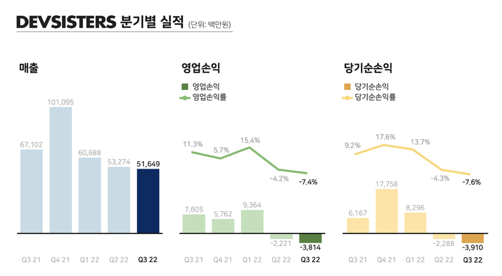 데브시스터즈, 3분기 영업손실 38억…적자전환