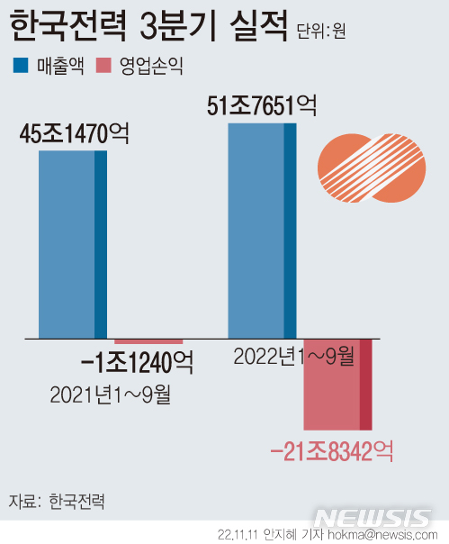 [서울=뉴시스] 한국전력이 올해 3분기까지 총 21조8342억원 영업손실을 기록했다. 올 들어 잇따라 전기요금을 올렸지만 전력 생산에 필요한 연료 가격 상승으로 누적 적자가 20조원을 넘어선 것으로 풀이된다. (그래픽=안지혜 기자) hokma@newsis.com