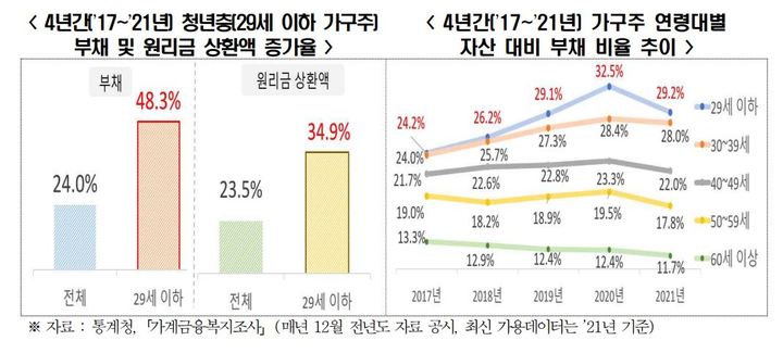 [서울=뉴시스] 가구주 연령대별 자산 대비 부채 비율 추이. (표=전국경제인연합회) 2022.11.14. photo@newsis.com *재판매 및 DB 금지