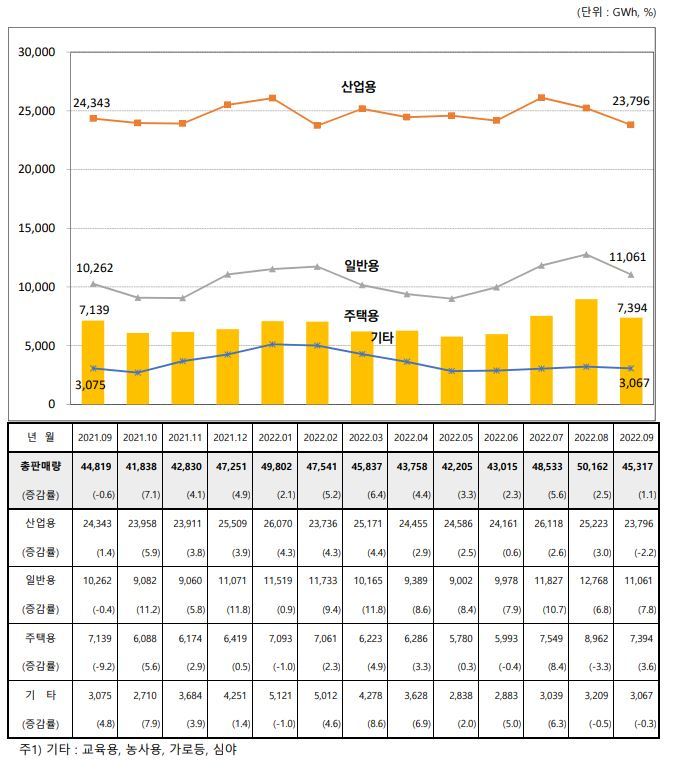 (자료=한전 전력통계월보 중 갈무리) *재판매 및 DB 금지