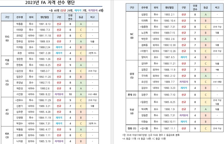 2023년 FA 자격 선수 명단. (KBO 제공) *재판매 및 DB 금지