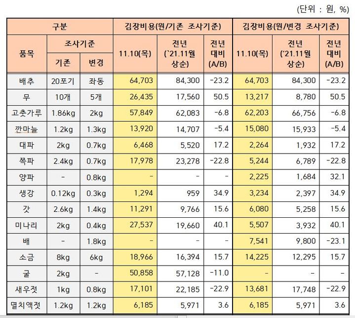 김장재료 구입비용 조사 결과(사진=aT) *재판매 및 DB 금지