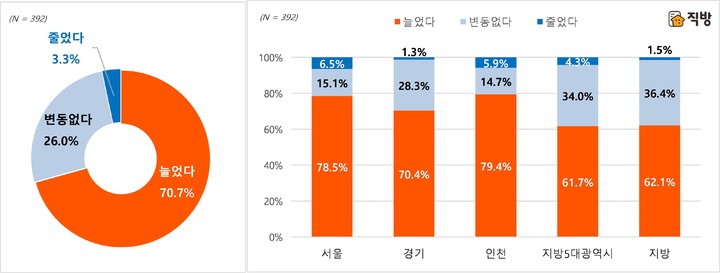 지난해 대비 대출 이자 부담 금액(비율) 증감 여부. (그래픽=직방 제공) *재판매 및 DB 금지