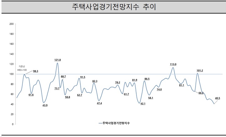 주택사업 경기전망 역대 최악…자금조달도 악화