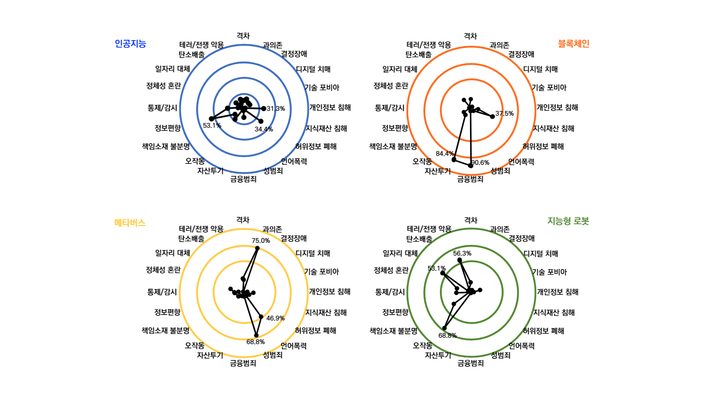 [대전=뉴시스] '디지털 역기능 전망과 대응 방향'보고서에서 20개로 분류한 디지털의 역기능 *재판매 및 DB 금지