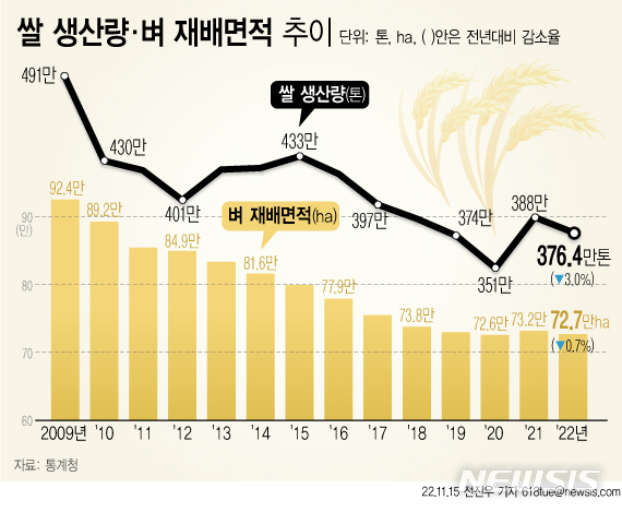 [서울=뉴시스] 15일 통계청에 따르면 올해 쌀 생산량은 376만4000t으로 전년보다 3.0% 감소했다. 쌀 가격 하락에 따른 재배면적 감소와 태풍 힌남노 등 기상 여건 악화 등의 영향을 받은 것으로 풀이된다. (그래픽=전진우 기자)  618tue@newsis.com