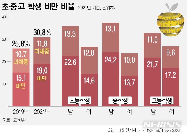 [서울=뉴시스] 15일 교육부가 발표한 '2021 학생 건강검사'에 따르면 전체 학생 중 비만 학생 비율은 2019년 15.1%에서 지난해 19.0%로 3.9%포인트 증가했다. 과체중 학생 비율은 같은 기간 1.1%포인트 증가한 11.8%로 조사됐다. (그래픽=안지혜 기자)  hokma@newsis.com