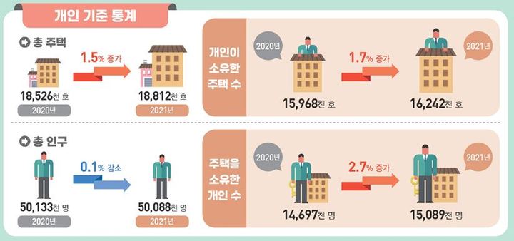 [세종=뉴시스](그래픽=통계청 제공) *재판매 및 DB 금지