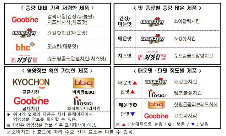 프랜차이즈 치킨 영양성분 표시 · 가격 · 중량(사진=한국소비자원 제공) *재판매 및 DB 금지