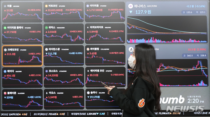 [서울=뉴시스] 김근수 기자 = 암호화폐거래소인 FTX 파산 여파가 계속되는 가운데 15일 오후 서울 서초구 빗썸 고객지원센터 전광판에 비트코인 등 가상화폐 시세가 나오고 있다. 2022.11.15. ks@newsis.com