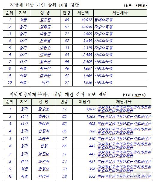 [세종=뉴시스] 지방세 및 지방행정제제·부과금 고액·상습 체납 개인 상위 10명 명단. (자료= 행정안전부 제공)