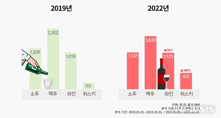 [서울=뉴시스] 주종별 언급량 변화. (표=KPR 디지털커뮤니케이션연구소 제공) 2022.11.16. photo@newsis.com