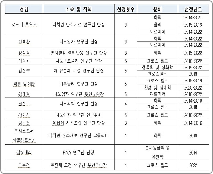 [대전=뉴시스] 역대 IBS 소속 세계에서 가장 영향력 있는 연구자(HCR)로 선정된 13인. *재판매 및 DB 금지