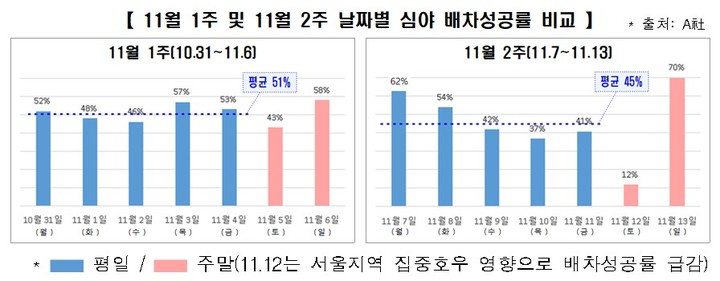 11월1주 및 2주 날짜별 심야 배차성공률 비교(자료 제공=국토부) *재판매 및 DB 금지