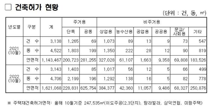 부동산시장 침체 불구…제주시 10월 건축허가는 증가