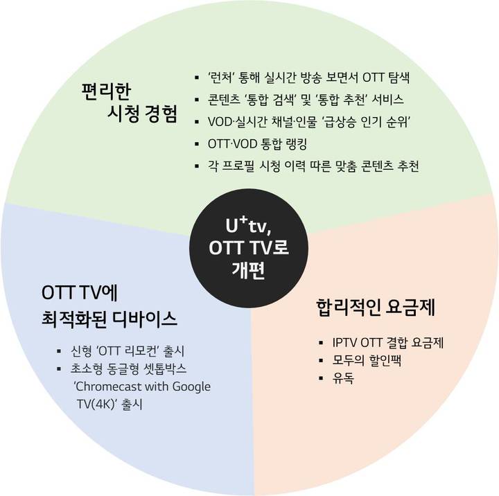 "이젠 IPTV 아닌 OTT TV"…U+tv, 콘텐츠 탐색·추천 더 쉽게