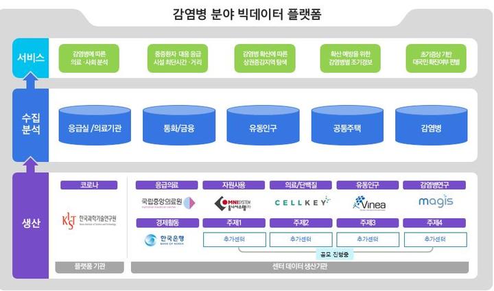 감염병 빅데이터 플랫폼 개념도. (사진=과학기술정보통신부 제공) *재판매 및 DB 금지