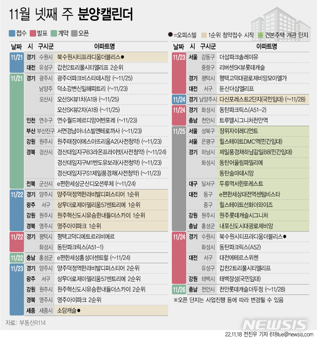 [서울=뉴시스] 19일 부동산R114에 따르면 11월 넷째 주에는 전국 7개 단지에서 총 2430가구(일반분양 1946가구)가 분양을 시작한다. (그래픽=전진우 기자) 618tue@newsis.com