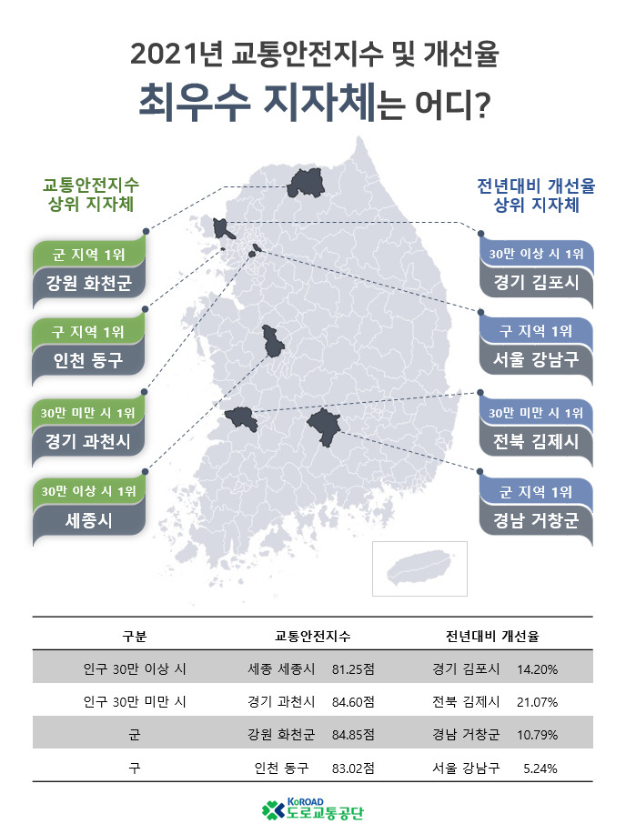 [거창=뉴시스]거창군, 도로교통공단 교통안전지수 개선율 도표. *재판매 및 DB 금지