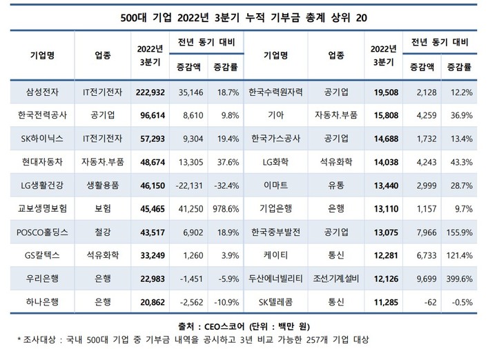 [서울=뉴시스] 500대 기업 2022년 3분기 누적 기부금 총계 상위 20개사 순위. (사진=CEO스코어) 2022.11.20. photo@newsis.com   *재판매 및 DB 금지