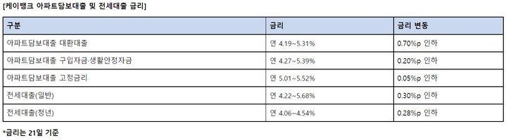 케이뱅크, 주담대·전세대출 금리 인하