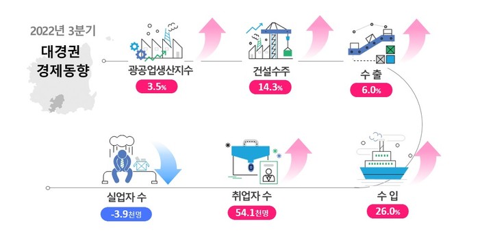 [대구=뉴시스] 2022년 3분기 대경권 경제동향. (그래픽 = 동북지방통계청 제공) 2022.11.21. photo@newsis.com *재판매 및 DB 금지