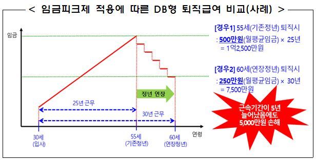 [서울=뉴시스]금융감독원이 21일 안내한 임금피크제 적용에 따른 DB형 퇴직급여 비교 사례. (자료=금감원 제공) *재판매 및 DB 금지