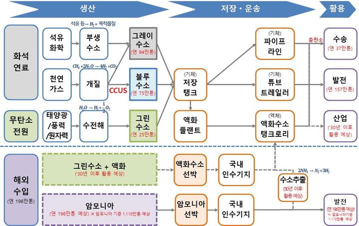 수소 공급 분야 기술혁신 전략 로드맵. (사진=과학기술정보통신부 제공) *재판매 및 DB 금지