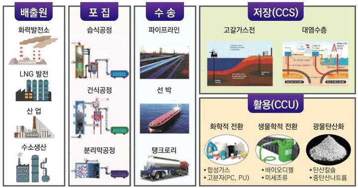 CCUS 분야 기술혁신 전략 로드맵에 따른 2030년 산업 밸류 체인. (사진=과학기술정보통신부 제공) *재판매 및 DB 금지