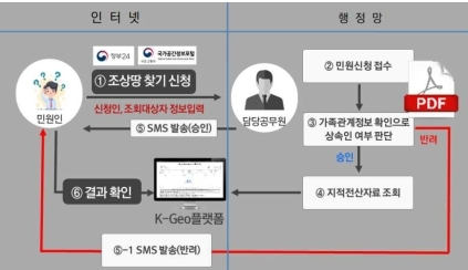 [진안=뉴시스] 민원인이 시·군·구청에 직접 방문해 조회할 수 있는 조상땅 찾기 서비스를 온라인(브이월드)로 간편하게 이용할 수 있게 됐다.(진안군 제공) *재판매 및 DB 금지