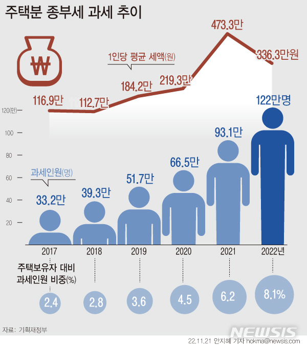 [서울=뉴시스] 올해 종합부동산세 고지 인원은 주택분 122만 명, 토지분 11만5000명 등 총 130만7000명(주택·토지 중복인원 2만8000명 제외)이다. 규모는 주택분 4조1000억원, 토지분 3조4000억원 등 7조5000억원이다. 주택분 1인당 평균 세액은 전년(473만3000원)보다 137만원 줄어든 336만3000원 수준이다. (그래픽=안지혜 기자)  hokma@newsis.com