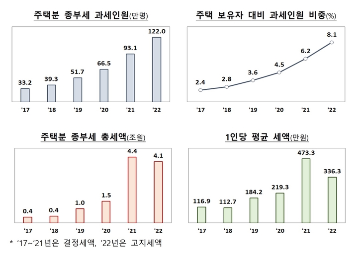 [세종=뉴시스]  2022년도 주택분 종합부동산세 고지 인원 및 세액 현황. (자료=기획재정부 제공) *재판매 및 DB 금지