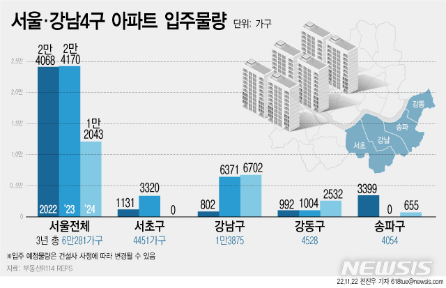 강남지역 2만가구 넘는 '입주 폭탄'…전셋값 하락세 이어지나