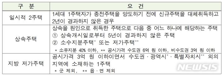 [세종=뉴시스]일시적 2주택, 상속주택, 지방 저가주택을 주택 수 판정시 제외하여 1세대 1주택자 계산방식 적용. (자료=국세청)