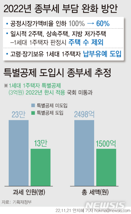 [서울=뉴시스] 올해 종합부동산세는 과세 기준일인 6월1일 현재 인별로 소유한 주택의 공시가격 합계액이 6억원(1세대1주택자는 11억원)을 초과하는 경우 부과된다.기재부는 1가구 1주택자에 한해 기본공제금액을 한시적으로 11억원에서 14억원으로 상향하는 특별공제(3억원) 법안이 도입됐다면 고지 인원이 약 10만명 감소했을 것으로 추정했다. (그래픽=안지혜 기자)  hokma@newsis.com