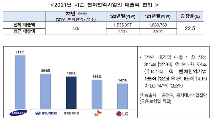 [서울=뉴시스] 2021년 기준 벤처천억기업의 매출액 변화. (사진=중소벤처기업부 제공) 2022.11.21. photo@newsis.com *재판매 및 DB 금지