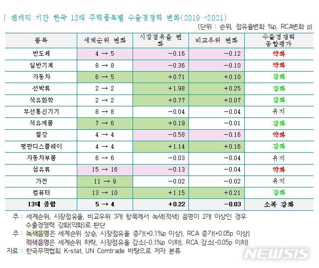 [서울=뉴시스]팬데믹 기간 한국 13대 주력품목별 수출경쟁력 변화.(표=한국무역협회 제공) 2022.11.22 photo@newsis.com