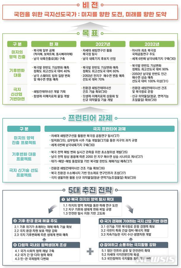 [서울=뉴시스] 극지활동 진흥 기본계획(2023~2027).