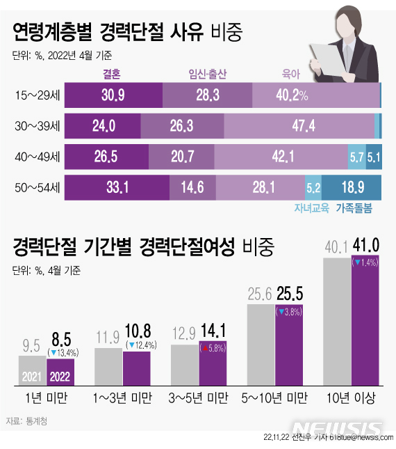 [서울=뉴시스] 지난달 22일 통계청에 따르면 올해 상반기 여성의 경력 단절 이유를 보면 '육아'를 꼽은 사람이 59만7000명(42.8%)으로 가장 많았다. 경력 단절 여성 10명 중 4명이 육아로 인해 하던 일을 그만뒀다는 이야기다. (그래픽=전진우 기자) 618tue@newsis.com