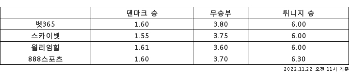 [승부예측]'다크호스' 덴마크 vs '역습명수' 튀니지…1.6배 : 6배