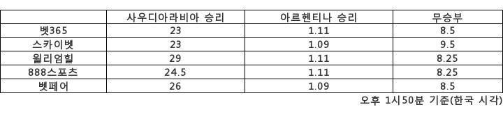 [승부예측]아르헨티나 vs 사우디아라비아…1.1배 vs 25배