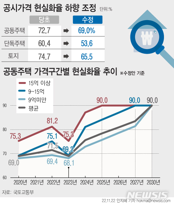 [서울=뉴시스] 집값이 하락하며 실거래가가 공시가보다 낮아지는 역전현상이 벌어지자 정부가 공시가격 현실화율을 2020년 수준으로 조정할 계획이다. 국토교통부는 22일 2차 공청회까지 마친 뒤 공시가격 현실화 계획 추가 보완, 보유세 부담 완화 방안 등을 검토해 이달 내로 최종 방안을 내놓을 계획이다. (그래픽=안지혜 기자)  hokma@newsis.com