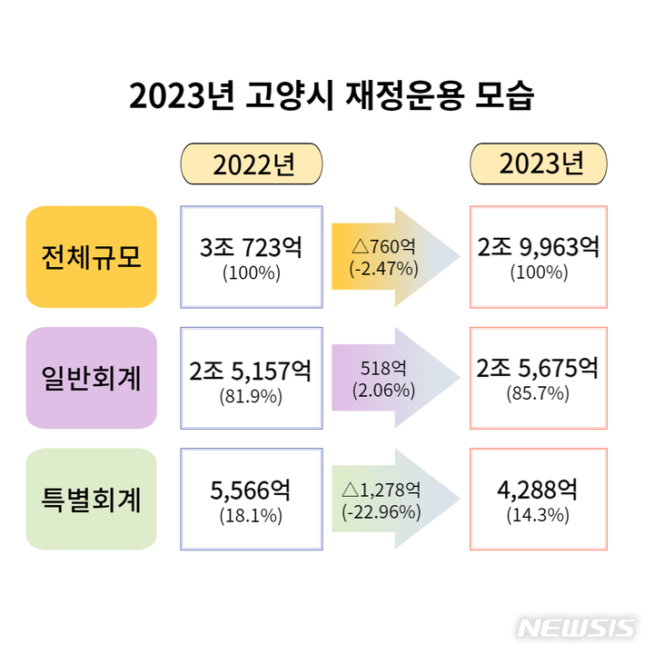 고양시, 내년 예산안 2조 9963억 원 편성 시의회 제출