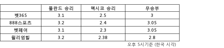 [승부예측]‘16강 단골’ 멕시코 vs ‘레반도프스키 출전’ 폴란드…2.5배 : 3.1배