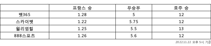 [승부예측]'디펜딩 징크스' 프랑스 vs '아시아 강자' 호주…1.2배 : 12배