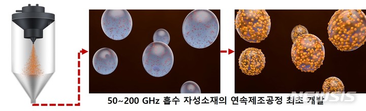 [창원=뉴시스] 한국재료연구원 분말재료연구본부 자성재료연구실 백연경·이정구 박사 연구팀이 개발한 입실론 산화철의 연속 제조 공정.(자료=한국재료연구원 제공)2022.11.22. photo@newsis.com